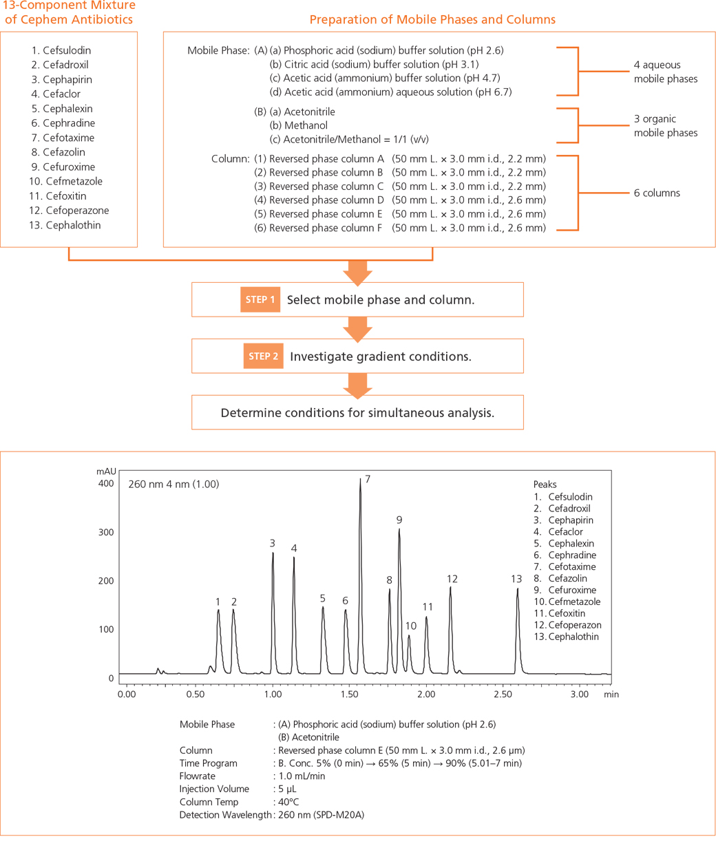 Method Development System Applications Shimadzu SOPS